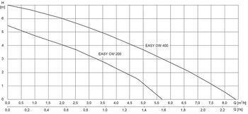 EASY CW 200 EASY DW 400