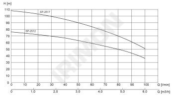 HCP SP 2512, 2517