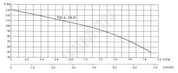 WILO TWI 05-21