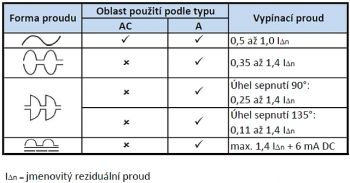 Porovnání typů