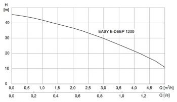 EASY_E_DEEP_1200 Cerpaci krivka