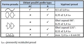 Porovnání typů