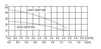 EASY DEEP 900 a 500_krivka