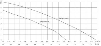 EASY CW 200 EASY DW 400