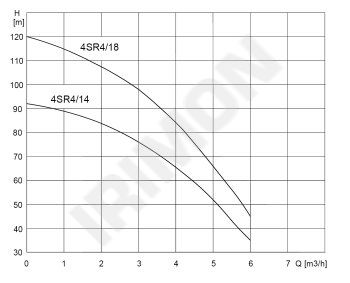 PEDROLLO 4SR 4/14-18