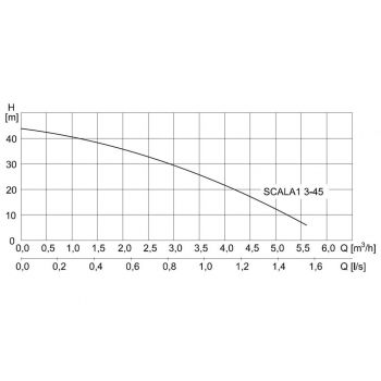 SCALA1_3-45_krivka