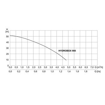 HYDROBOX 900