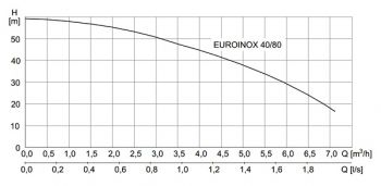 EUROINOX