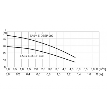 E-DEEP 650, 900_cerpaci_krivka